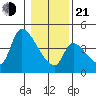 Seaside tide chart for Tuesday, January 21, 2025