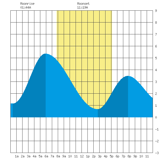 Seaside tide chart for Wednesday, January 22, 2025