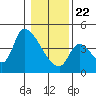 Seaside tide chart for Wednesday, January 22, 2025