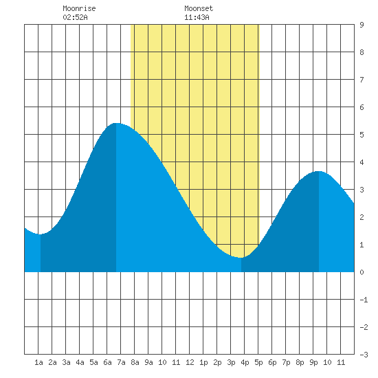 Seaside tide chart for Thursday, January 23, 2025