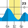 Seaside tide chart for Thursday, January 23, 2025
