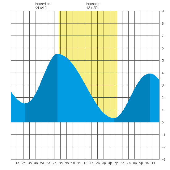 Seaside tide chart for Friday, January 24, 2025