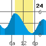 Seaside tide chart for Friday, January 24, 2025