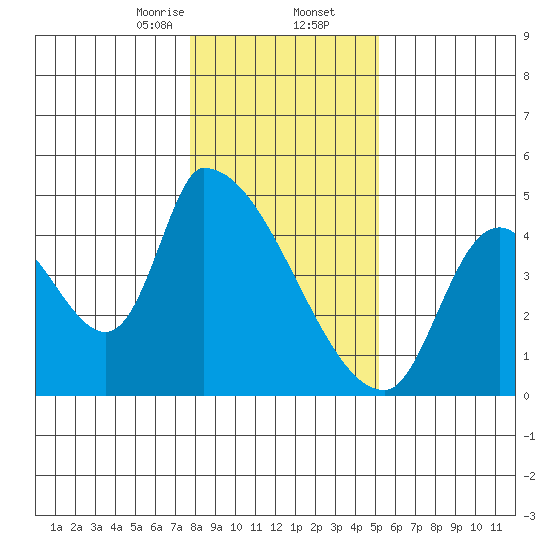 Seaside tide chart for Saturday, January 25, 2025