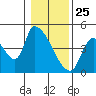 Seaside tide chart for Saturday, January 25, 2025