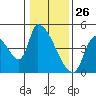 Seaside tide chart for Sunday, January 26, 2025