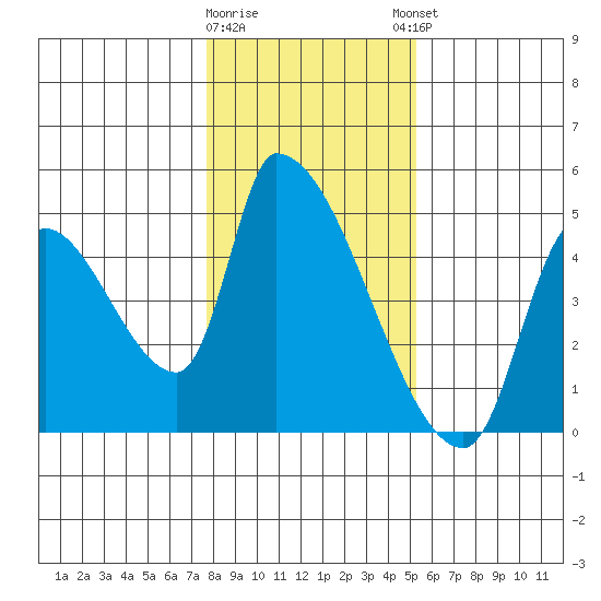 Seaside tide chart for Tuesday, January 28, 2025