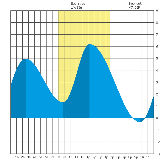 Seaside tide chart for Thursday, January 2, 2025