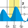 Seaside tide chart for Thursday, January 2, 2025