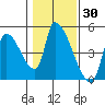 Seaside tide chart for Thursday, January 30, 2025