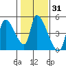 Seaside tide chart for Friday, January 31, 2025