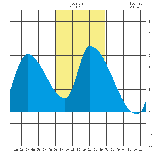 Seaside tide chart for Friday, January 3, 2025