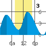 Seaside tide chart for Friday, January 3, 2025