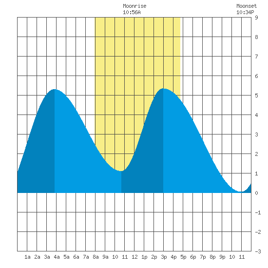 Seaside tide chart for Saturday, January 4, 2025