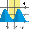 Seaside tide chart for Saturday, January 4, 2025
