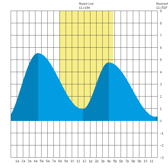 Seaside tide chart for Sunday, January 5, 2025