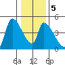 Seaside tide chart for Sunday, January 5, 2025