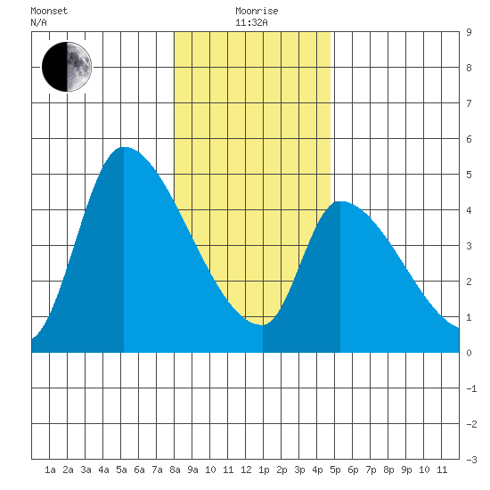 Seaside tide chart for Monday, January 6, 2025
