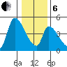Seaside tide chart for Monday, January 6, 2025