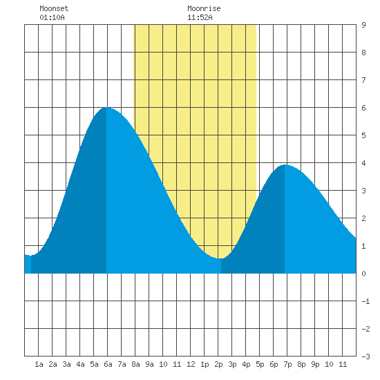 Seaside tide chart for Tuesday, January 7, 2025