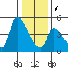 Seaside tide chart for Tuesday, January 7, 2025