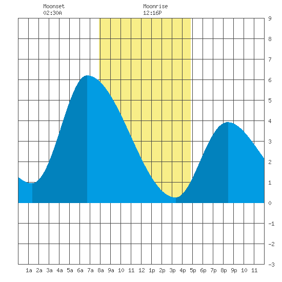 Seaside tide chart for Wednesday, January 8, 2025