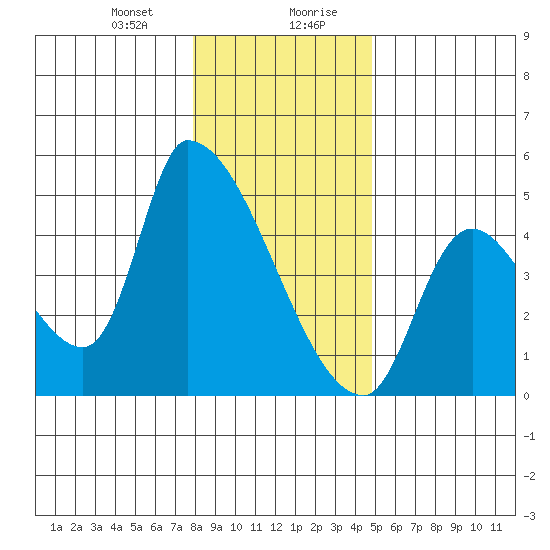 Seaside tide chart for Thursday, January 9, 2025