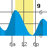 Seaside tide chart for Thursday, January 9, 2025
