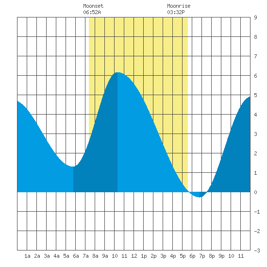 Seaside tide chart for Monday, February 10, 2025