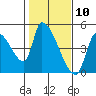 Seaside tide chart for Monday, February 10, 2025