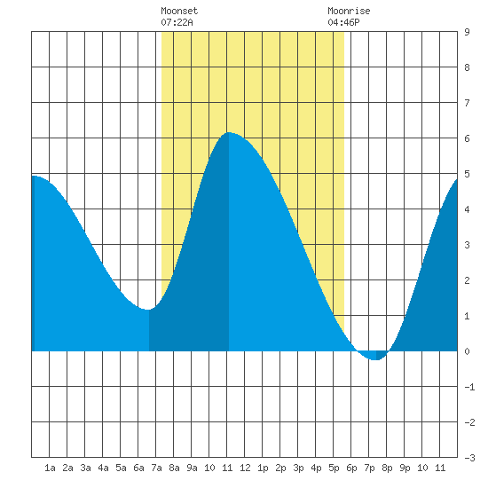 Seaside tide chart for Tuesday, February 11, 2025
