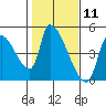 Seaside tide chart for Tuesday, February 11, 2025
