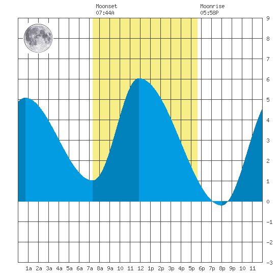 Seaside tide chart for Wednesday, February 12, 2025