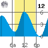 Seaside tide chart for Wednesday, February 12, 2025