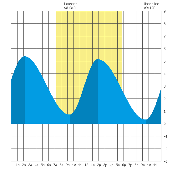 Seaside tide chart for Saturday, February 15, 2025