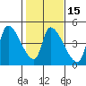 Seaside tide chart for Saturday, February 15, 2025