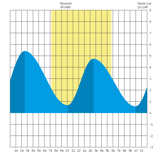Seaside tide chart for Sunday, February 16, 2025