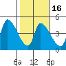 Seaside tide chart for Sunday, February 16, 2025