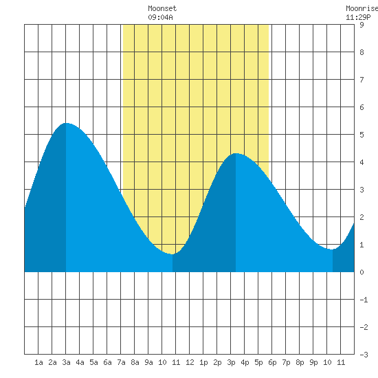 Seaside tide chart for Monday, February 17, 2025