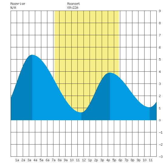 Seaside tide chart for Tuesday, February 18, 2025