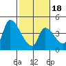 Seaside tide chart for Tuesday, February 18, 2025