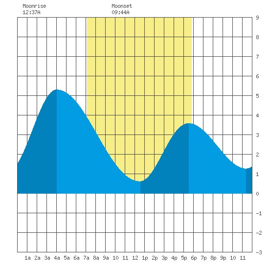 Seaside tide chart for Wednesday, February 19, 2025
