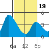 Seaside tide chart for Wednesday, February 19, 2025