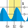 Seaside tide chart for Saturday, February 1, 2025
