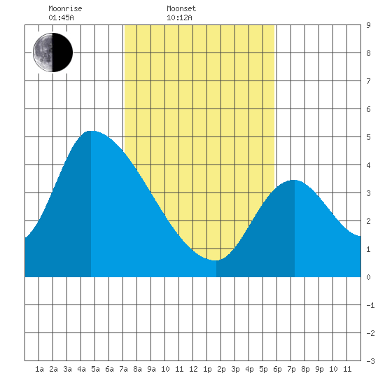 Seaside tide chart for Thursday, February 20, 2025