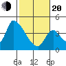 Seaside tide chart for Thursday, February 20, 2025