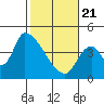 Seaside tide chart for Friday, February 21, 2025