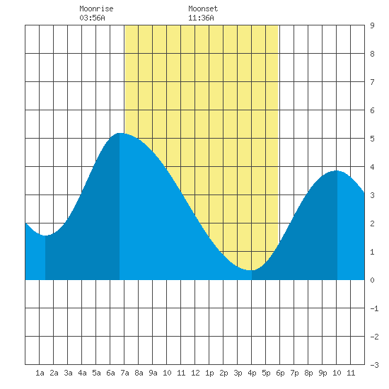 Seaside tide chart for Saturday, February 22, 2025