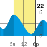 Seaside tide chart for Saturday, February 22, 2025