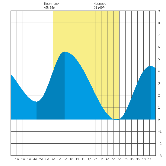 Seaside tide chart for Monday, February 24, 2025